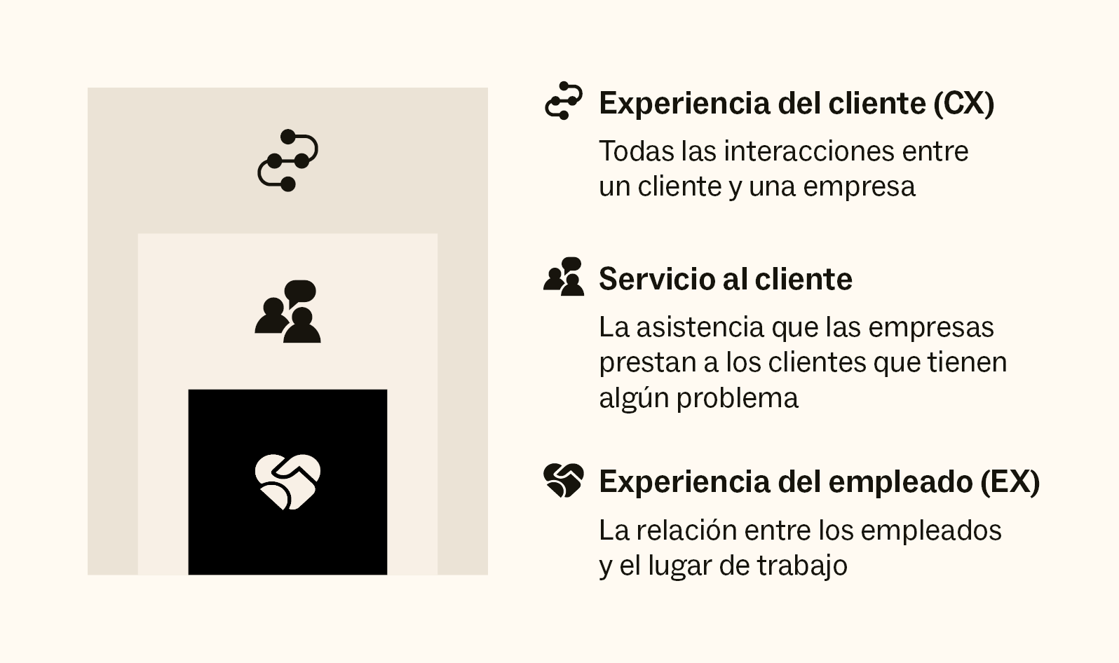 Un diseño que muestra la diferencia entre experiencia del cliente, servicio al cliente y experiencia del empleado.