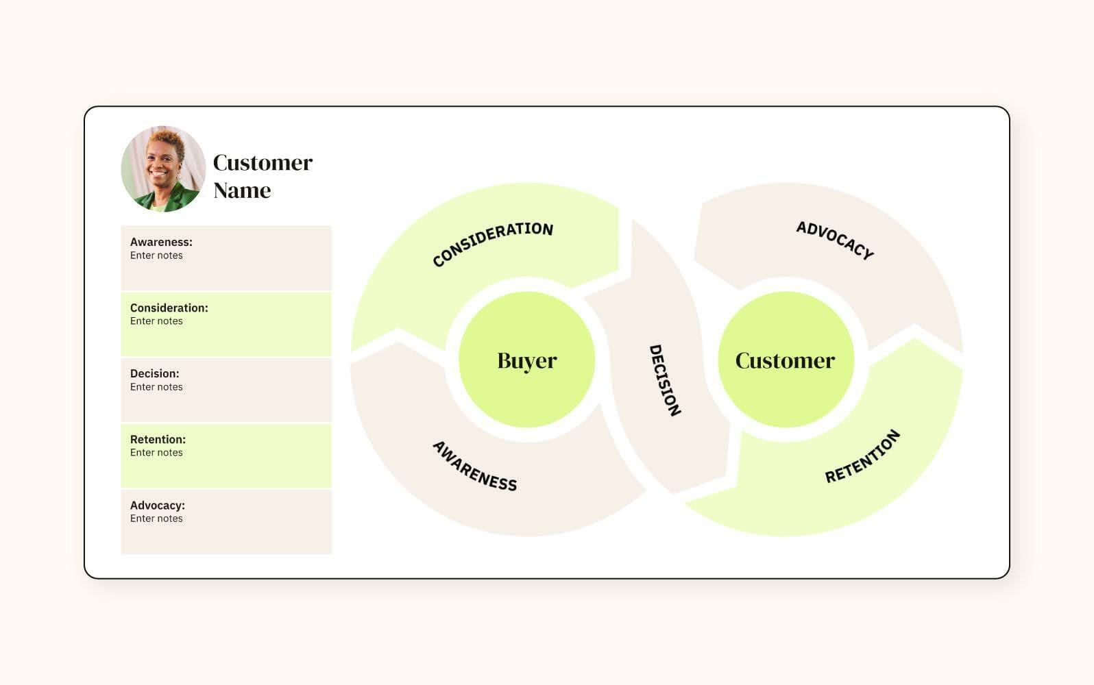 A screenshot of a circular customer journey map template