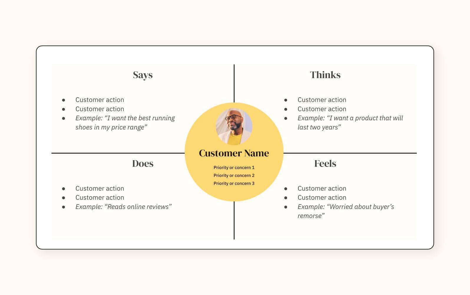A screenshot of a empathy customer journey map template