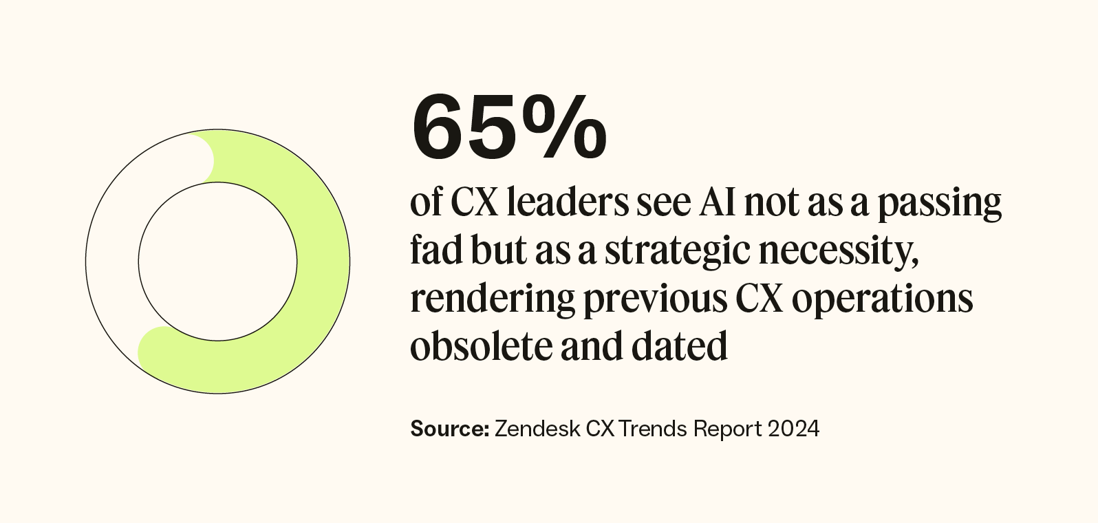 65 percent of CX leaders see AI not as a passing fad but as a strategic necessity, rendering previous CX operations obsolete and dated.