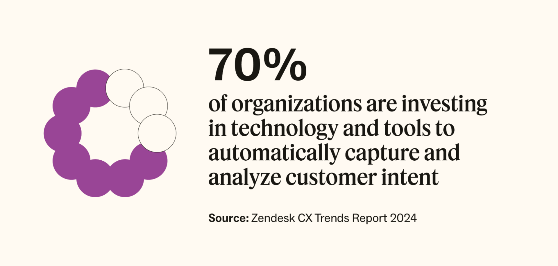 70 percent of organizations are investing in technology and tools to automatically capture and analyze customer intent, according to Zendesk.