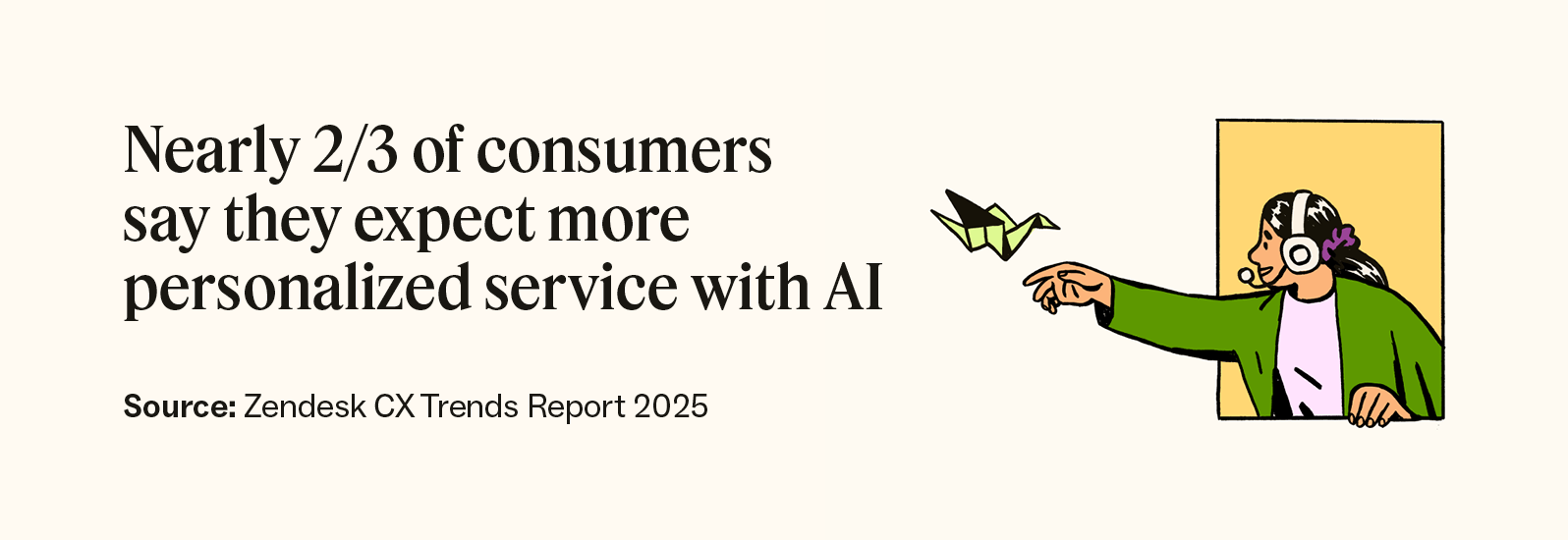 Nearly two-thirds of consumers say they expect more personalized service with AI.