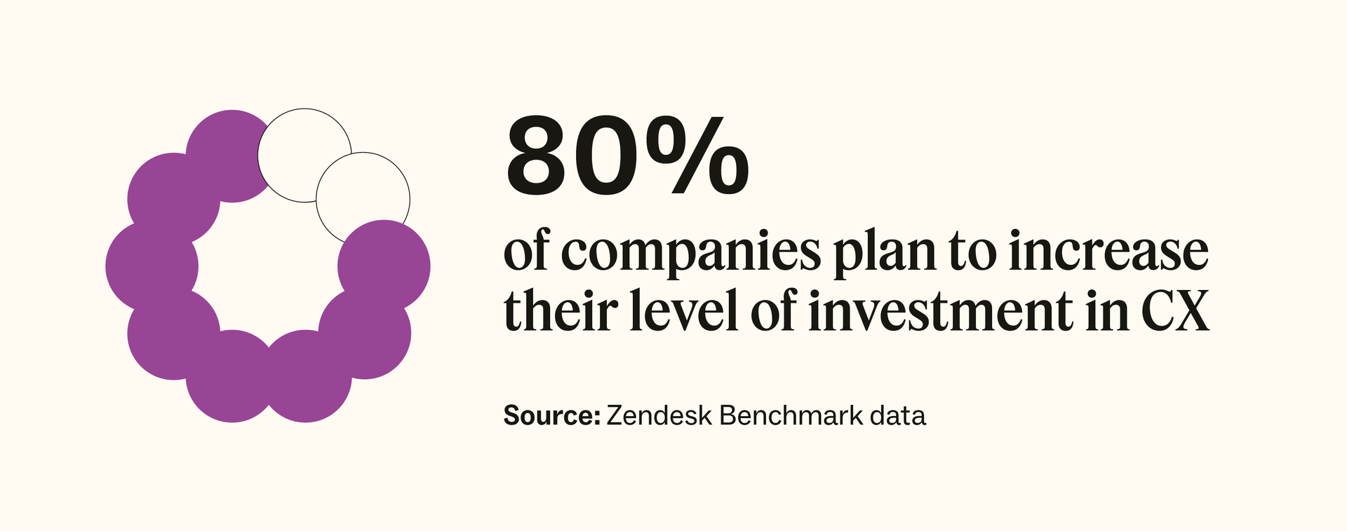 80 percent of companies plan to increase their level of investment in CX.