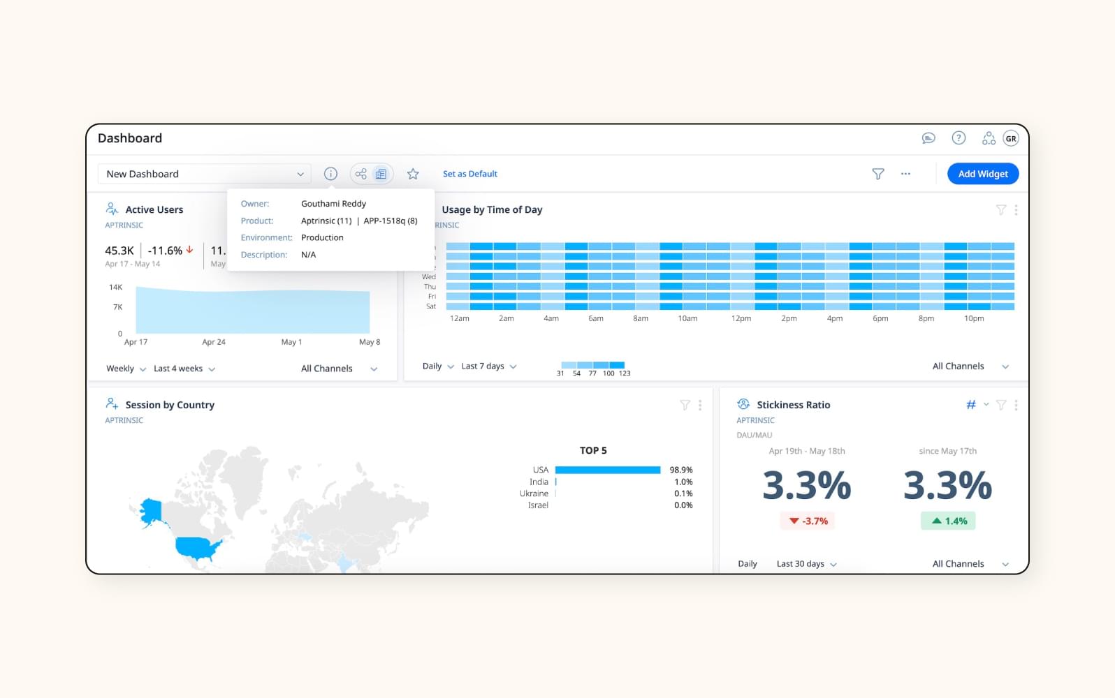 A dashboard in Gainsight, a customer experience software.