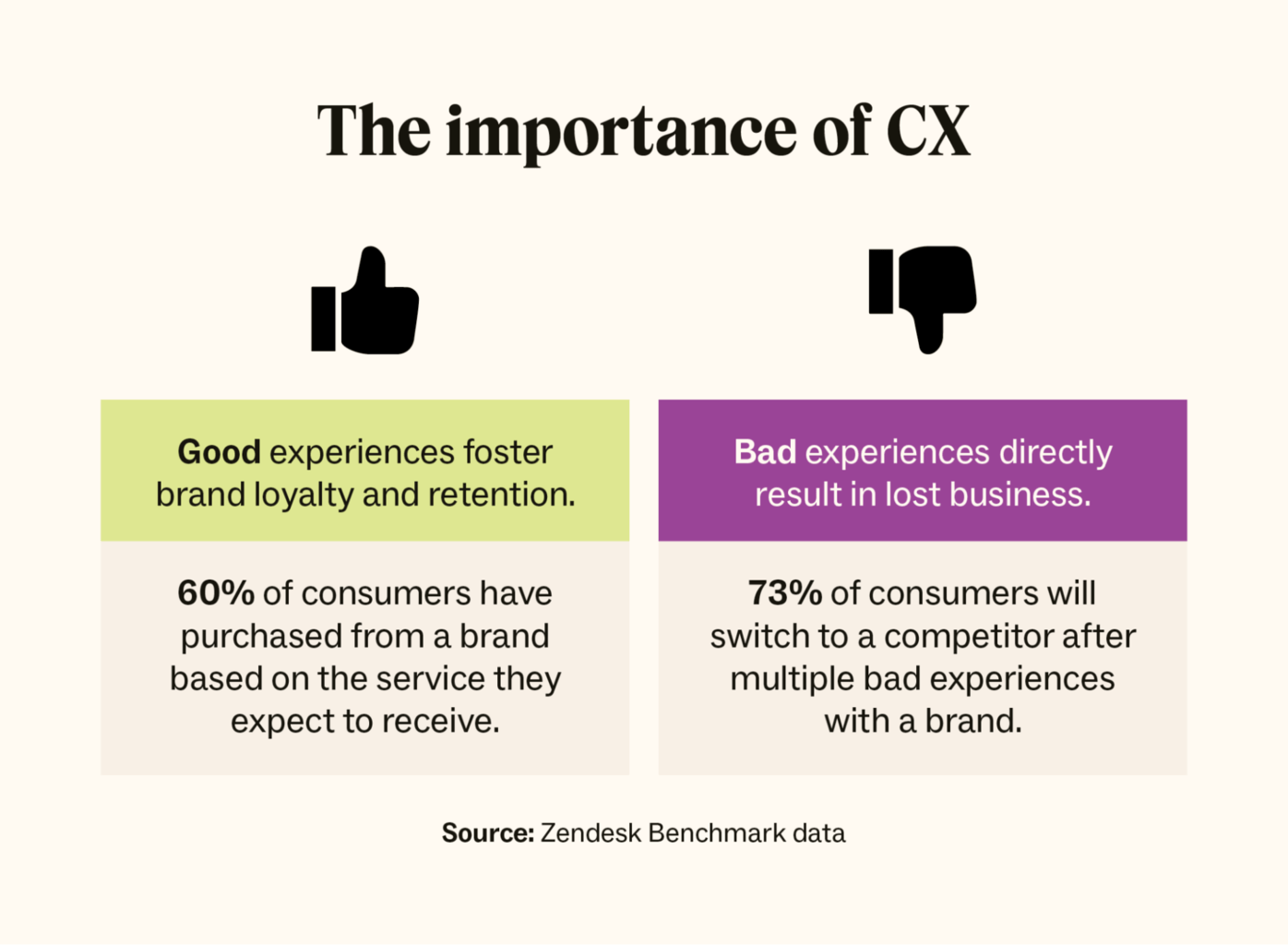 Deux statistiques montrant l’importance d’une bonne CX et l’impact d’une mauvaise CX.