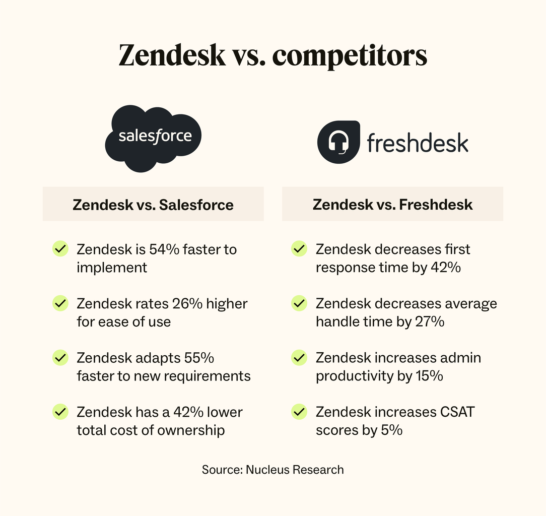 A list of stats illustrate many reasons why users choose Zendesk over Salesforce and Freshdesk.