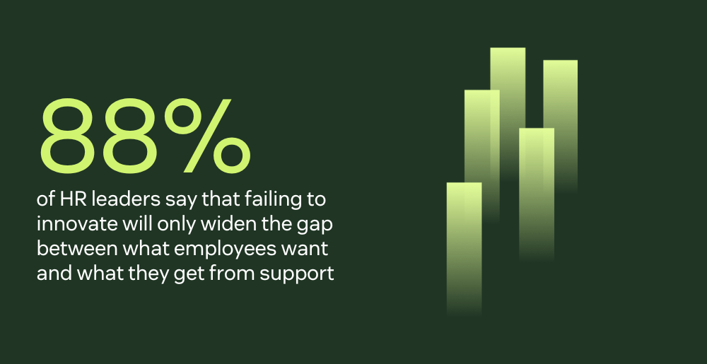 88% of HR leaders agree that failing to innovate will only widen the gap between what employees want from support and what they actually get