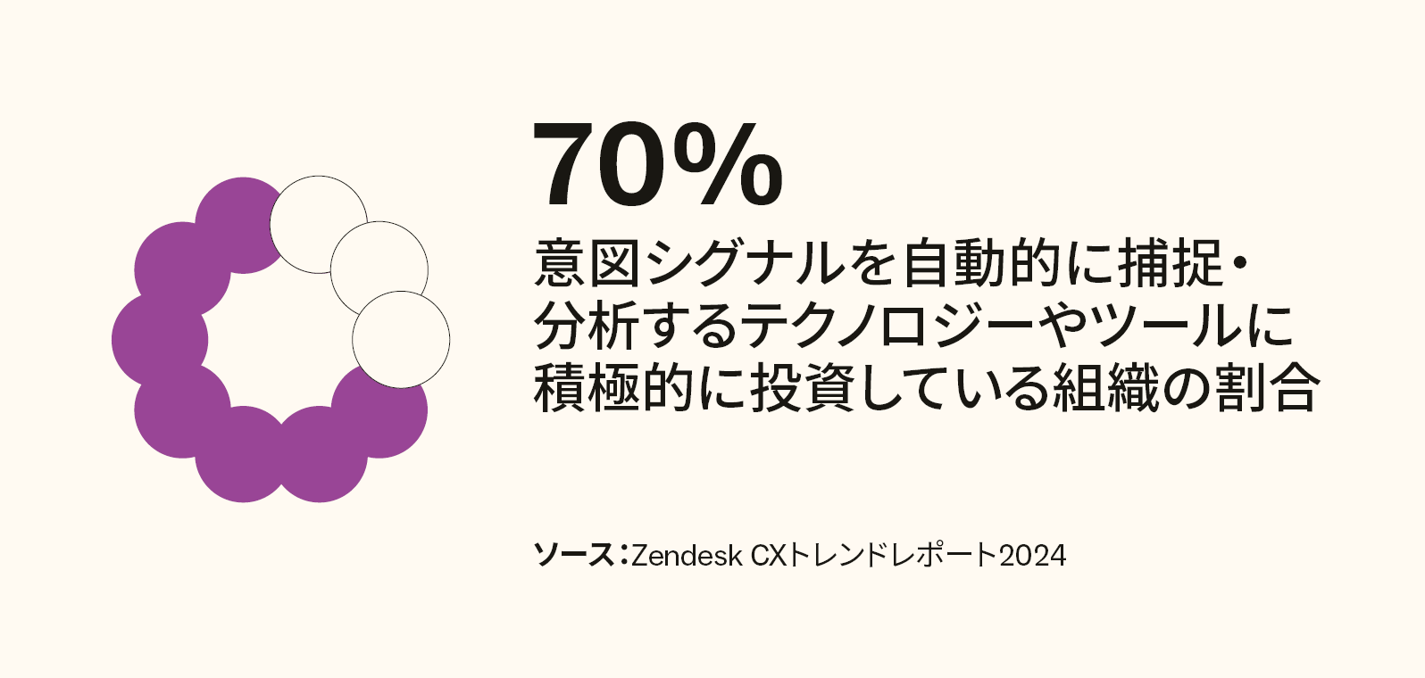70%の組織が、自動的に目的を捉え分析するツールへの投資を積極的に行っているとZendeskの調べで回答。