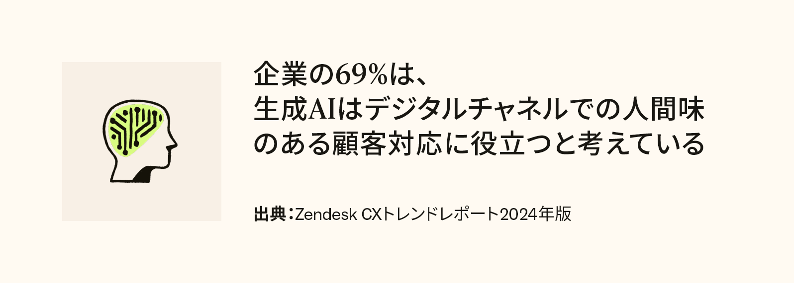 企業の69%が、生成AIがデジタルチャネルでの顧客対応に人間らしさを与える上でプラスに働くと考えていることがZendeskのCXトレンドレポート2024年版により判明したことをを示す画像。