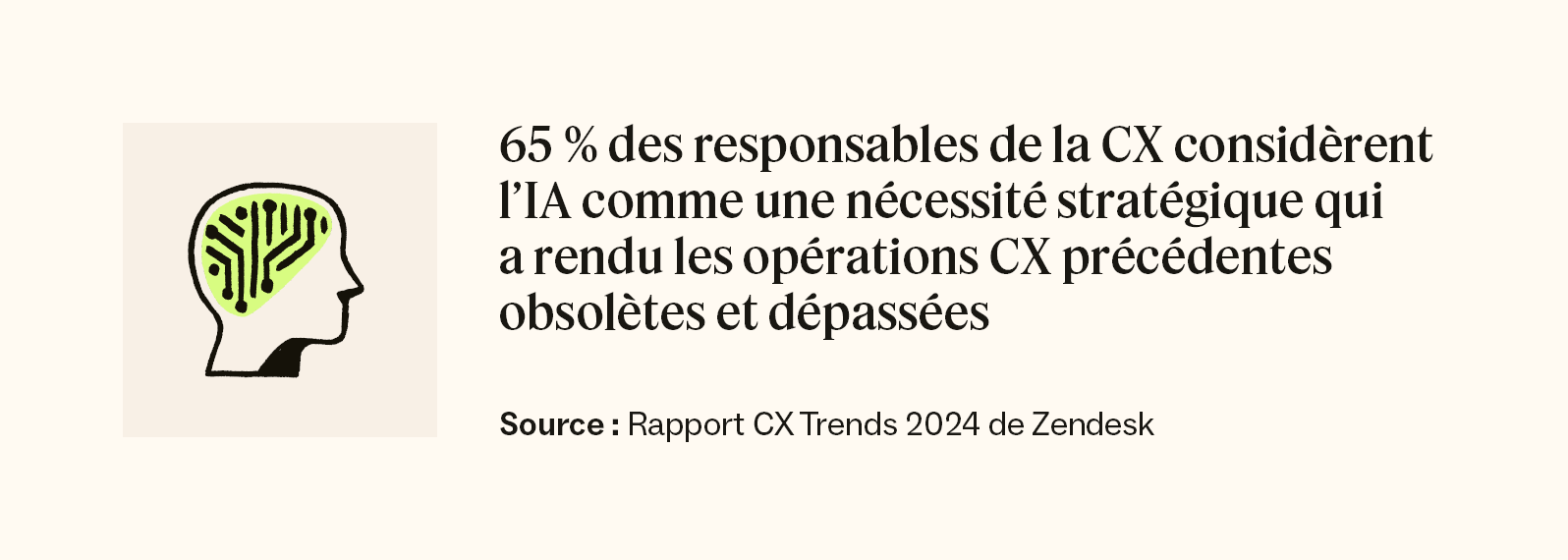 65 % des responsables de la CX considèrent l’IA comme une nécessité stratégique qui a rendu les opérations CX précédentes obsolètes et datées.