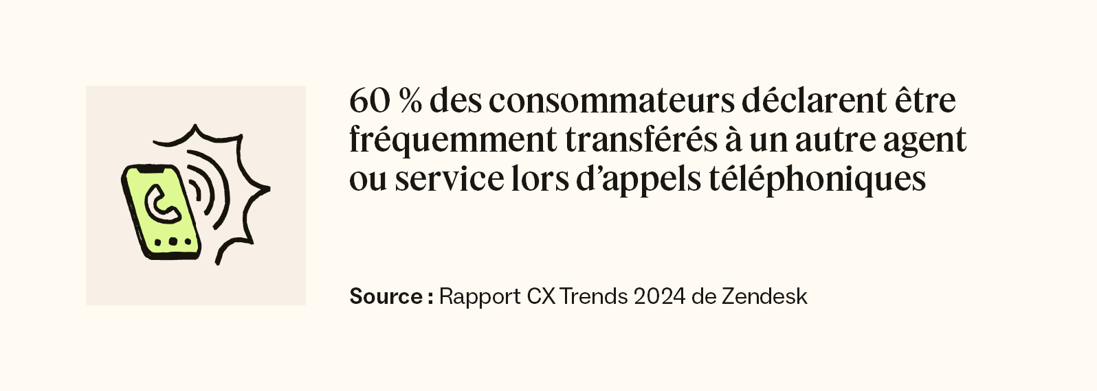 60 % des consommateurs déclarent être fréquemment transférés à un autre agent ou service lors d’appels téléphoniques.