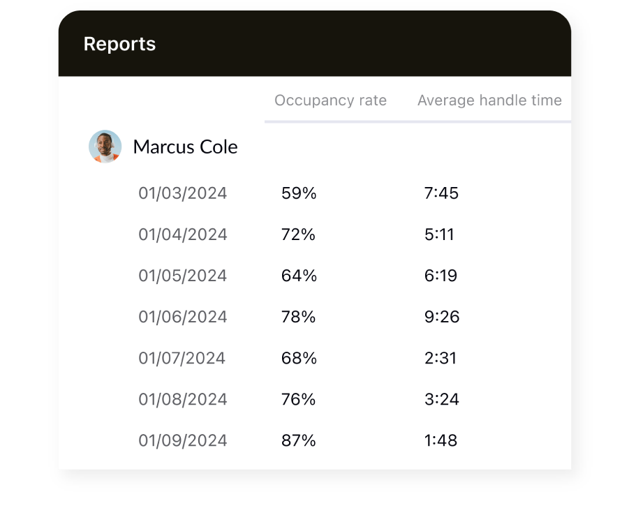 Zendesk support agent performance reports